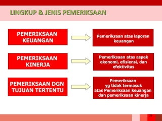 28
PEMERIKSAAN
KEUANGAN
PEMERIKSAAN
KINERJA
PEMERIKSAAN DGN
TUJUAN TERTENTU
Pemeriksaan
yg tidak termasuk
atas Pemeriksaan keuangan
dan pemeriksaan kinerja
Pemeriksaan atas aspek
ekonomi, efisiensi, dan
efektivitas
Pemeriksaan atas laporan
keuangan
LINGKUP & JENIS PEMERIKSAAN
 