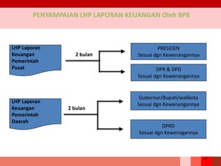 43
PENYAMPAIAN LHP LAPORAN KEUANGAN Oleh BPK
DPR & DPD
Sesuai dgn Kewenangannya
DPRD
Sesuai dgn Kewenagannya
PRESIDEN
Sesuai dgn Kewenangannya
Gubernur/Bupati/walikota
Sesuai dgn Kewenangannya
LHP Laporan
Keuangan
Pemerintah
Pusat
LHP Laporan
Keuangan
Pemerintah
Daerah
2 bulan
2 bulan
 