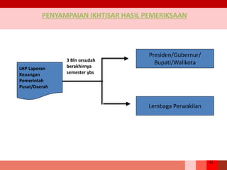 45
PENYAMPAIAN IKHTISAR HASIL PEMERIKSAAN
Lembaga Perwakilan
Presiden/Gubernur/
Bupati/Walikota
LHP Laporan
Keuangan
Pemerintah
Pusat/Daerah
3 Bln sesudah
berakhirnya
semester ybs
 