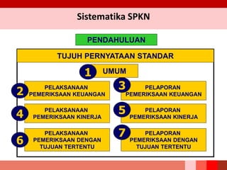 PENDAHULUAN
UMUM
PELAKSANAAN
PEMERIKSAAN KEUANGAN
PELAKSANAAN
PEMERIKSAAN KINERJA
PELAKSANAAN
PEMERIKSAAN DENGAN
TUJUAN TERTENTU
PELAPORAN
PEMERIKSAAN KEUANGAN
PELAPORAN
PEMERIKSAAN KINERJA
PELAPORAN
PEMERIKSAAN DENGAN
TUJUAN TERTENTU
1
2
4
6
3
5
7
TUJUH PERNYATAAN STANDAR
Sistematika SPKN
 