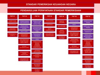 PSP 01 PSP 03
PSP 02
KOMPETENSI
INDEPENDENSI
KEMAHIRAN
PROFESIONAL
PENGENDALIA
N MUTU
PERENCANAAN
DAN SUPERVISI
PEMAHAMAN
PENGENDALIAN
INTERN
BUKTI AUDIT
KOMUNIKASI
PEMERIKSA
PERTIMBANGAN
PEMERIKSAAN
SEBELUMNYA
DETEKSI
KETIDAKPATUHAN
PENGEMBANGAN
TEMUAN
PEMERIKSAAN
DOKUMENTASI
PEMERIKSAAN
PERNYATAAN
PENYAJIAN
SESUAI PABU
PENGUNGKAPAN
INKONSISTENSI
PENERAPAN
PABU
PENGUNGKAPAN
KECUKUPAN
INFORMASI
OPINI
PERNYATAAN
SESUAI
DENGAN
STANDAR
PEMERIKSAAN
LAPORAN
KEPATUHAN
LAPORAN
PENGENDALIAN
INTERN
TANGGAPAN
TERPERIKSA
INFORMASI
RAHASIA
DISTRIBUSI
LAPORAN
PSP 05
PSP 04
PERENCANAAN
SUPERVISI
BUKTI
PEMERIKSAAN
DOKUMENTASI
PEMERIKSAAN
BENTUK
LAPORAN
ISI LAPORAN
UNSUR
KUALITAS
LAPORAN
DISTRIBUSI
LAPORAN
PSP 07
PSP 06
PERENCANAAN
PEMAHAMAN
PENGENDALIAN
INTERN
BUKTI
KOMUNIKASI
PEMERIKSA
PERTIMBANGAN
PEMERIKSAAN
SEBELUMNYA
DETEKSI
KETIDAKPATUHAN
DOKUMENTASI
PEMERIKSAAN
PERNYATAAN
ASERSI
SIMPULAN ATAS
ASERSI
PENGUNGKAPAN
KEBERATAN
PENGUJIAN
BERDASARKAN
KRITERIA
PERNYATAAN
SESUAI
DENGAN
STANDAR
PEMERIKSAAN
LAPORAN
PENGENDALIAN
INTERN DAN
KEPATUHAN
TANGGAPAN
TERPERIKSA
INFORMASI
RAHASIA
DISTRIBUSI
LAPORAN
PENDAHULUAN PERNYATAAN STANDAR PEMERIKSAAN
STANDAR PEMERIKSAN KEUANGAN NEGARA
 