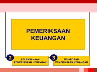 PEMERIKSAAN
KEUANGAN
PELAKSANAAN
PEMERIKSAAN KEUANGAN
PELAPORAN
PEMERIKSAAN KEUANGAN
2 3
 