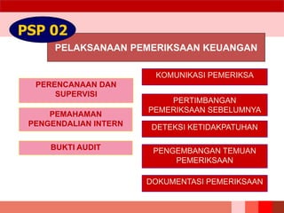 PELAKSANAAN PEMERIKSAAN KEUANGAN
PSP 02
PERENCANAAN DAN
SUPERVISI
PEMAHAMAN
PENGENDALIAN INTERN
BUKTI AUDIT
KOMUNIKASI PEMERIKSA
PERTIMBANGAN
PEMERIKSAAN SEBELUMNYA
DETEKSI KETIDAKPATUHAN
PENGEMBANGAN TEMUAN
PEMERIKSAAN
DOKUMENTASI PEMERIKSAAN
 