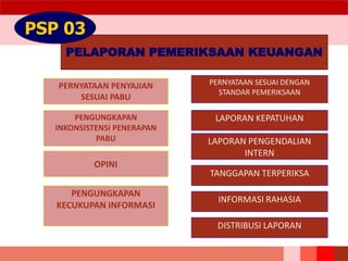PELAPORAN PEMERIKSAAN KEUANGAN
PSP 03
PERNYATAAN PENYAJIAN
SESUAI PABU
PENGUNGKAPAN
INKONSISTENSI PENERAPAN
PABU
PENGUNGKAPAN
KECUKUPAN INFORMASI
OPINI
PERNYATAAN SESUAI DENGAN
STANDAR PEMERIKSAAN
LAPORAN KEPATUHAN
LAPORAN PENGENDALIAN
INTERN
TANGGAPAN TERPERIKSA
INFORMASI RAHASIA
DISTRIBUSI LAPORAN
 