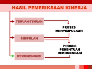 HASIL PEMERIKSAAN KINERJA
TEMUAN-TEMUAN
SIMPULAN
REKOMENDASI
PROSES
MENYIMPULKAN
PROSES
PENENTUAN
REKOMENDASI
 