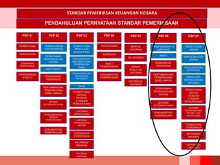 PSP 01 PSP 03
PSP 02
KOMPETENSI
INDEPENDENSI
KEMAHIRAN
PROFESIONAL
PENGENDALIA
N MUTU
PERENCANAAN
DAN SUPERVISI
PEMAHAMAN
PENGENDALIAN
INTERN
BUKTI AUDIT
KOMUNIKASI
PEMERIKSA
PERTIMBANGAN
PEMERIKSAAN
SEBELUMNYA
DETEKSI
KETIDAKPATUHAN
PENGEMBANGAN
TEMUAN
PEMERIKSAAN
DOKUMENTASI
PEMERIKSAAN
PERNYATAAN
PENYAJIAN
SESUAI PABU
PENGUNGKAPAN
INKONSISTENSI
PENERAPAN
PABU
PENGUNGKAPAN
KECUKUPAN
INFORMASI
OPINI
PERNYATAAN
SESUAI
DENGAN
STANDAR
PEMERIKSAAN
LAPORAN
KEPATUHAN
LAPORAN
PENGENDALIAN
INTERN
TANGGAPAN
TERPERIKSA
INFORMASI
RAHASIA
DISTRIBUSI
LAPORAN
PSP 05
PSP 04
PERENCANAAN
SUPERVISI
BUKTI
PEMERIKSAAN
DOKUMENTASI
PEMERIKSAAN
BENTUK
LAPORAN
ISI LAPORAN
UNSUR
KUALITAS
LAPORAN
DISTRIBUSI
LAPORAN
PSP 07
PSP 06
PERENCANAAN &
SUPERVISI
PEMAHAMAN
PENGENDALIAN
INTERN
BUKTI
KOMUNIKASI
PEMERIKSA
PERTIMBANGAN
PEMERIKSAAN
SEBELUMNYA
DETEKSI
KETIDAKPATUHAN
DOKUMENTASI
PEMERIKSAAN
PERNYATAAN
ASERSI
SIMPULAN ATAS
ASERSI
PENGUNGKAPAN
KEBERATAN
PENGUJIAN
BERDASARKAN
KRITERIA
PERNYATAAN
SESUAI
DENGAN
STANDAR
PEMERIKSAAN
LAPORAN
PENGENDALIAN
INTERN DAN
KEPATUHAN
TANGGAPAN
TERPERIKSA
INFORMASI
RAHASIA
DISTRIBUSI
LAPORAN
PENDAHULUAN PERNYATAAN STANDAR PEMERIKSAAN
STANDAR PEMERIKSAN KEUANGAN NEGARA
 