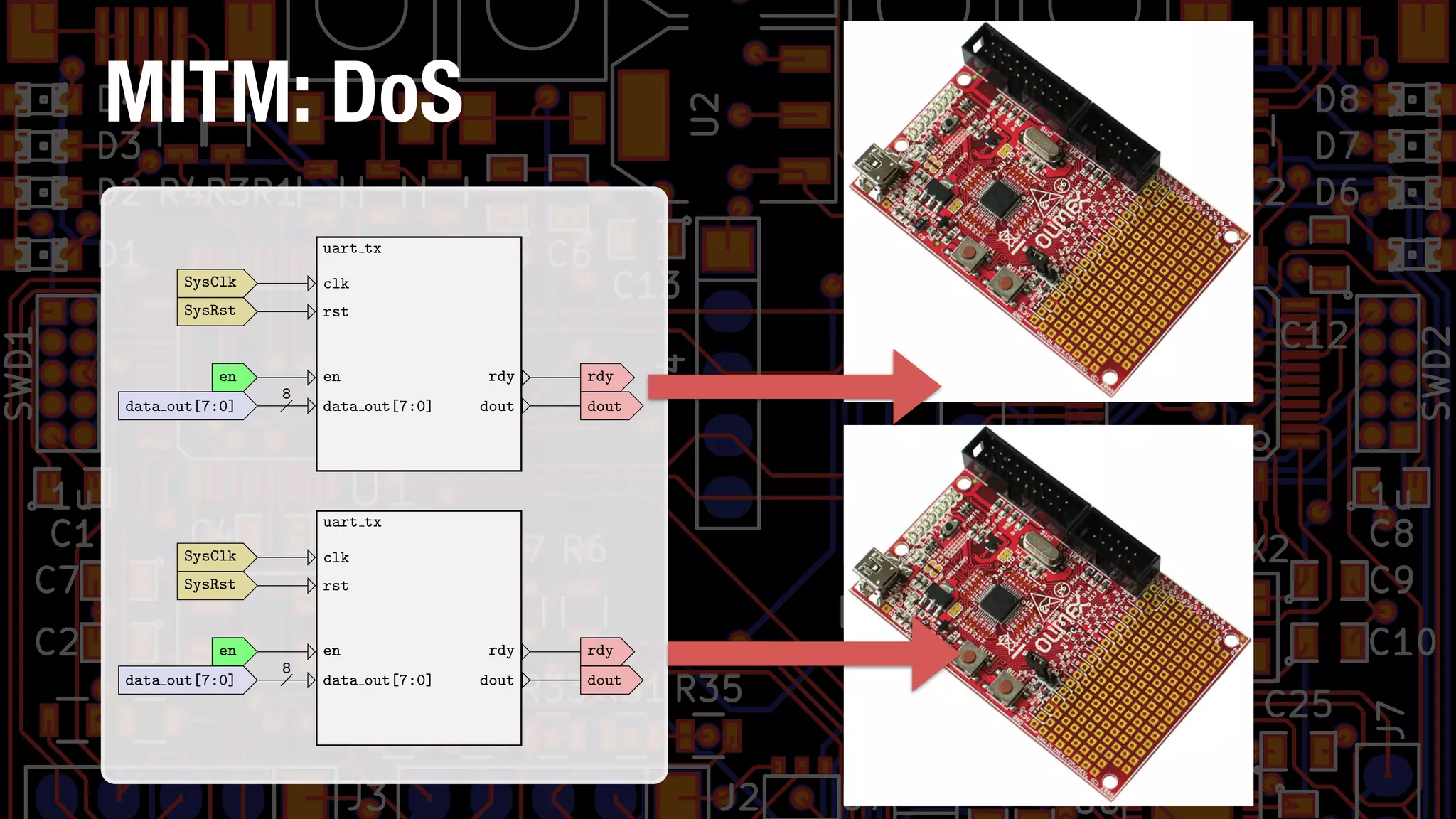 MITM: DoS
rotocol. UART is one of the simplest serial protocols and is commonly used for debugging and
nication between di↵erent ICs on a PCB. UART is identical to RS-232 except for the voltage
ed the signaling. The speed of the serial communications, i.e. the baud rate or the frequency
character, is predetermined. Generally in UART implementations, the line is held high while
tocol is in the idle state. To signal the start of a transfer a start character is transmited during
he signal is held low, i.e. a logical 0. Next 5 - 8 data bits are transmited: a high signal state
onds to a logical 1, a low signal state corresponds to a logical 0. This may be followed by a
it, depending on the conﬁguration. At the end of the transmission one or two stop characters
smitted.
uart tx
SysClk clk
SysRst rst
en en
data out[7:0] data out[7:0]
8
doutdout
rdyrdy
Figure 6: module uart tx
ons:
sume we have 100MHz system clock. For a 9600 baud UART what is the delay in clock cycles
ween charcters?
nsider the signals necessary for a UART transmitter, see Figure 6. Why is the rdy signal
essary?
aw a UART transmitter state machine in Figure 7.
S 0 1 2 3 4 5 6 7 S
d[0] d[1] d[2] d[3] d[4] d[5] d[6] d[7]
Figure 5: UART timing diagram.
exercise will we will create a module capable of transmitting bytes of data using the UART
rotocol. UART is one of the simplest serial protocols and is commonly used for debugging and
nication between di↵erent ICs on a PCB. UART is identical to RS-232 except for the voltage
ed the signaling. The speed of the serial communications, i.e. the baud rate or the frequency
character, is predetermined. Generally in UART implementations, the line is held high while
tocol is in the idle state. To signal the start of a transfer a start character is transmited during
he signal is held low, i.e. a logical 0. Next 5 - 8 data bits are transmited: a high signal state
onds to a logical 1, a low signal state corresponds to a logical 0. This may be followed by a
it, depending on the conﬁguration. At the end of the transmission one or two stop characters
smitted.
uart tx
SysClk clk
SysRst rst
en en
data out[7:0] data out[7:0]
8
doutdout
rdyrdy
Figure 6: module uart tx
 