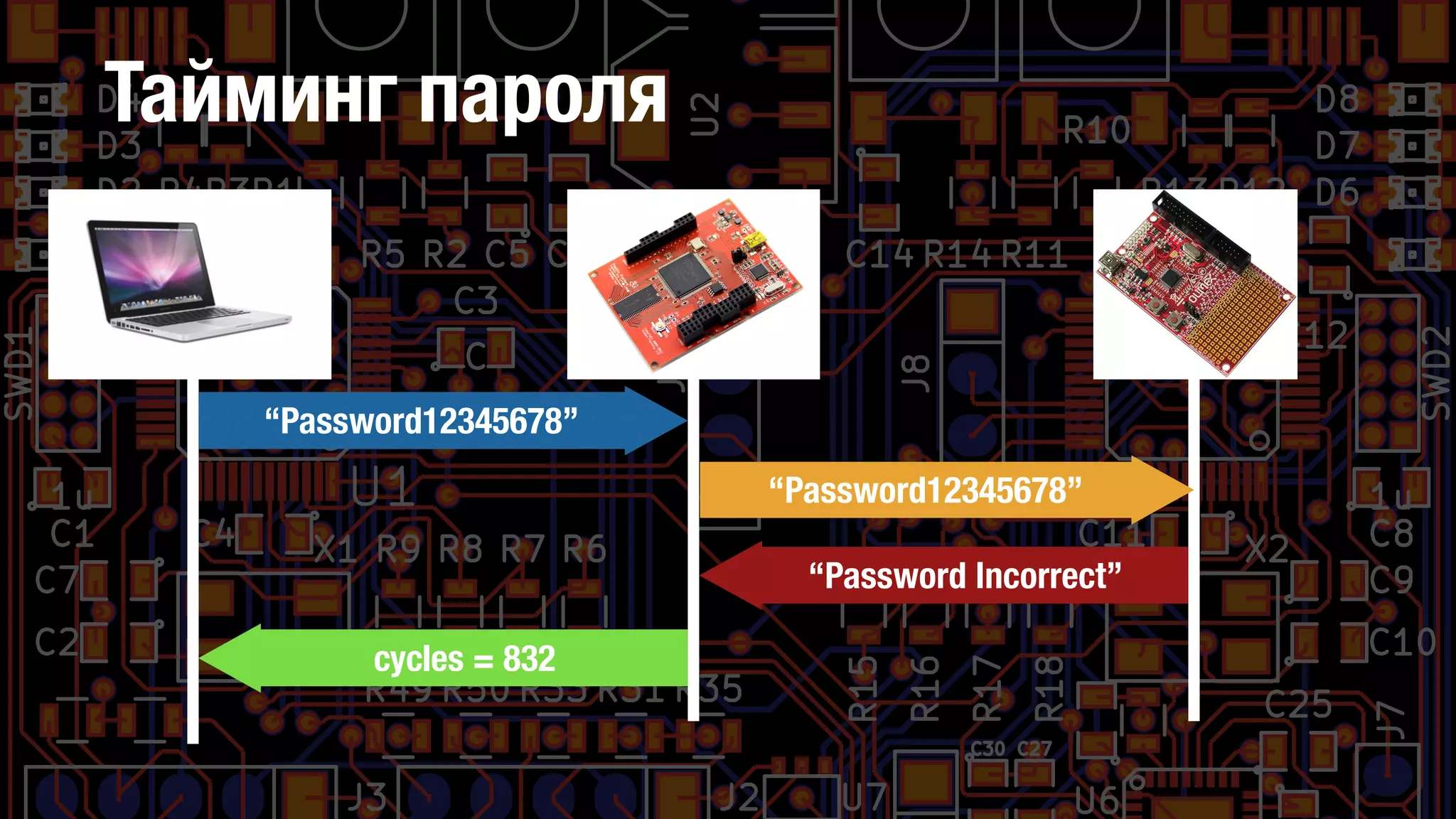 Тайминг пароля
“Password12345678”
“Password12345678”
“Password Incorrect”
cycles = 832
 