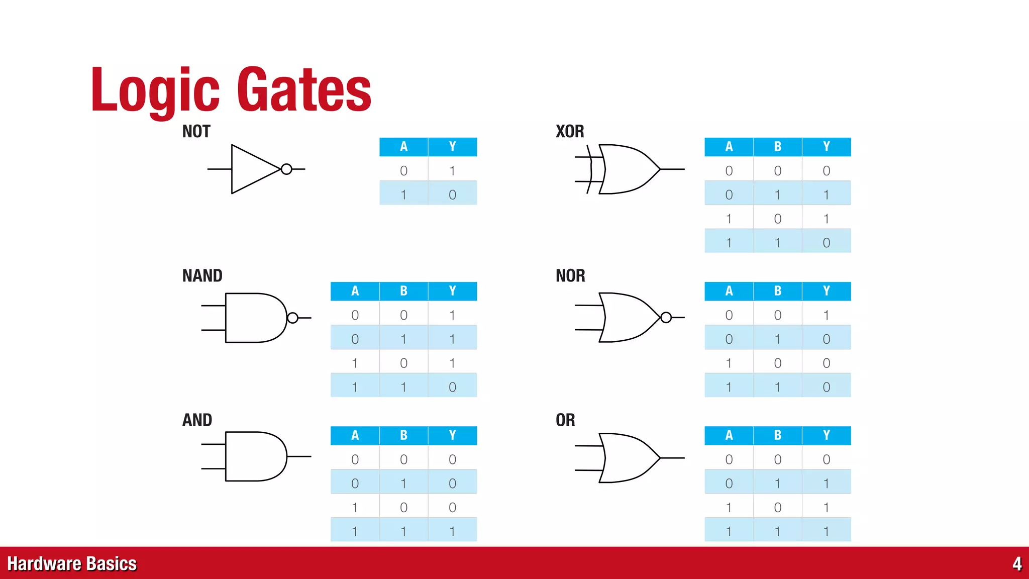 Hardware Basics
Logic Gates
4
ASSIGNMENT 2.3
Half Adder A B SUM CARRY Full Adder A B C_IN SUM C_OUT
NOR
A B Y
0 0 1
0 1 0
1 0 0
1 1 0
NAND
A B Y
0 0 1
0 1 1
1 0 1
1 1 0
AND
A B Y
0 0 0
0 1 0
1 0 0
1 1 1
XOR
A B Y
0 0 0
0 1 1
1 0 1
1 1 0
OR
A B Y
0 0 0
0 1 1
1 0 1
1 1 1
NOT
A Y
0 1
1 0
 