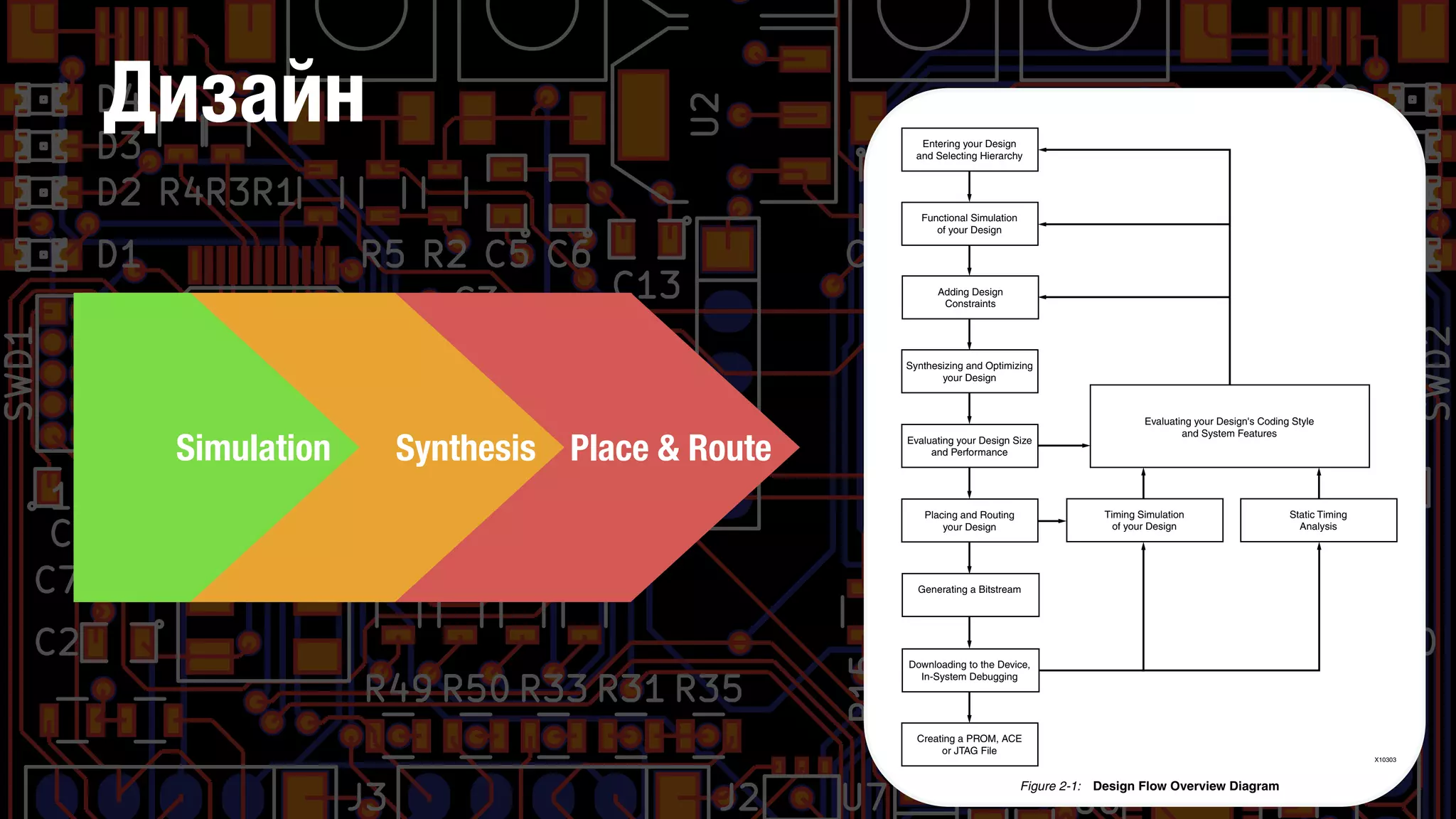 Place & RouteSynthesis
Chapter 2: FPGA Design Flow
R
Design Flow Diagram
Figure 2-1, “Design Flow Overview Diagram,” shows an overview of the design flow
steps.
Figure 2-1: Design Flow Overview Diagram
X10303
Entering your Design
and Selecting Hierarchy
Functional Simulation
of your Design
Synthesizing and Optimizing
your Design
Adding Design
Constraints
Evaluating your Design Size
and Performance
Placing and Routing
your Design
Downloading to the Device,
In-System Debugging
Generating a Bitstream
Creating a PROM, ACE
or JTAG File
Evaluating your Design's Coding Style
and System Features
Timing Simulation
of your Design
Static Timing
Analysis
Дизайн
Simulation
 