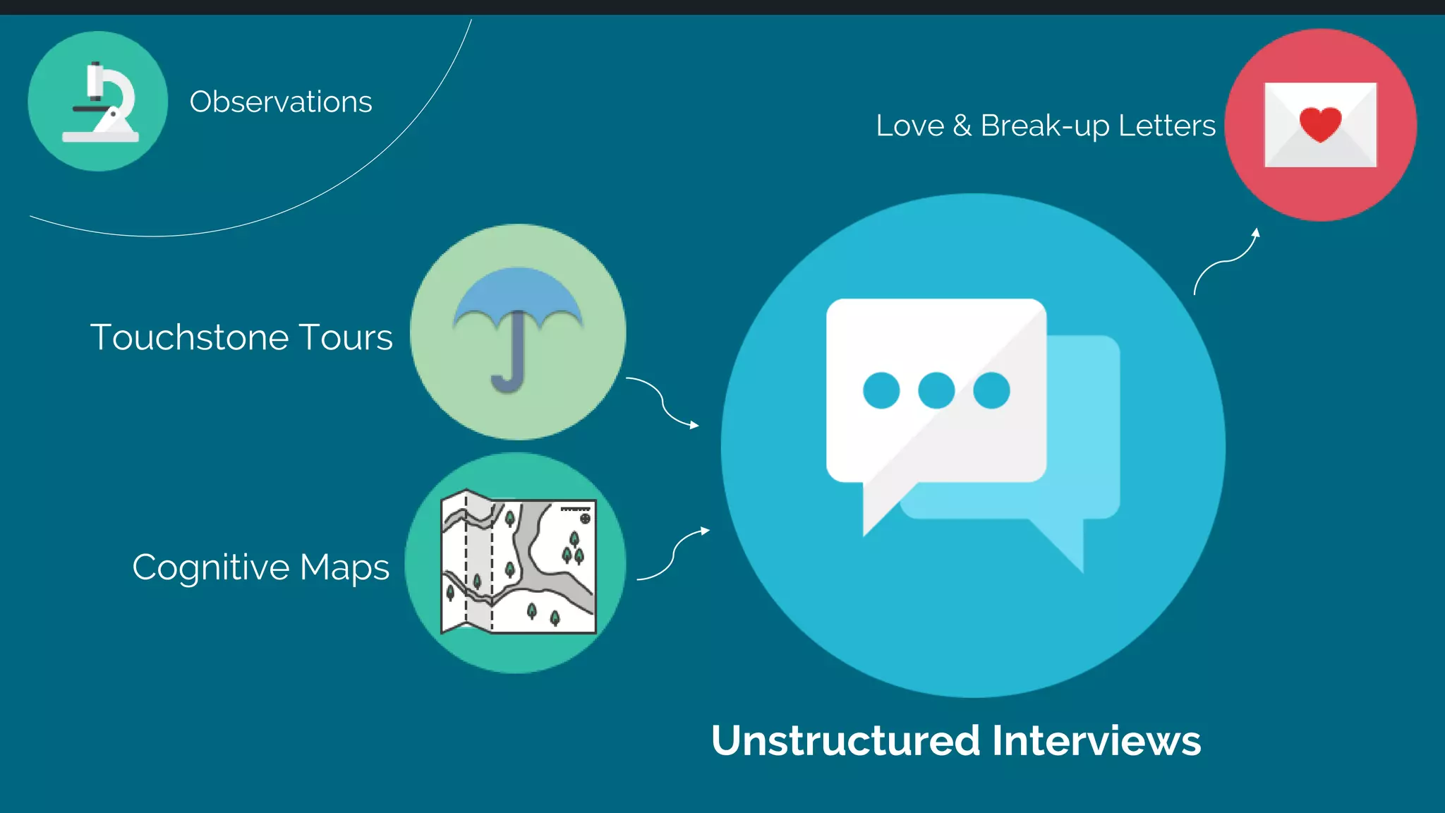 Observations
Touchstone Tours
Cognitive Maps
Love & Break-up Letters
Unstructured Interviews
 