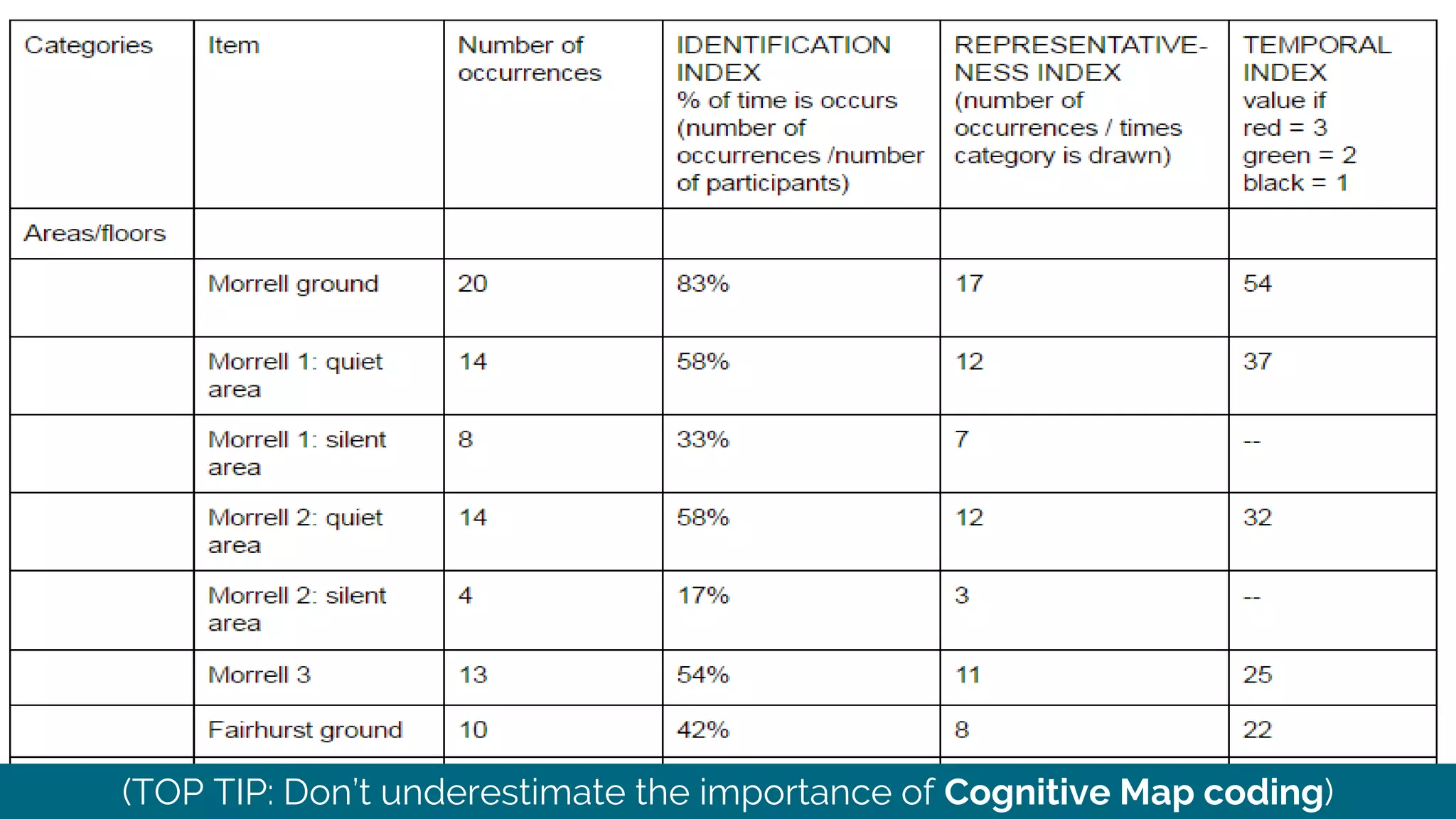 (TOP TIP: Don’t underestimate the importance of Cognitive Map coding)
 