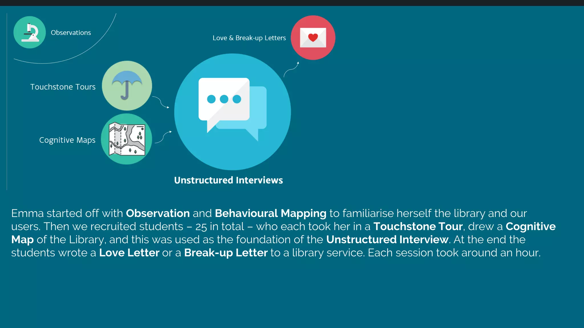 Emma started off with Observation and Behavioural Mapping to familiarise herself the library and our
users. Then we recruited students – 25 in total – who each took her in a Touchstone Tour, drew a Cognitive
Map of the Library, and this was used as the foundation of the Unstructured Interview. At the end the
students wrote a Love Letter or a Break-up Letter to a library service. Each session took around an hour.
 