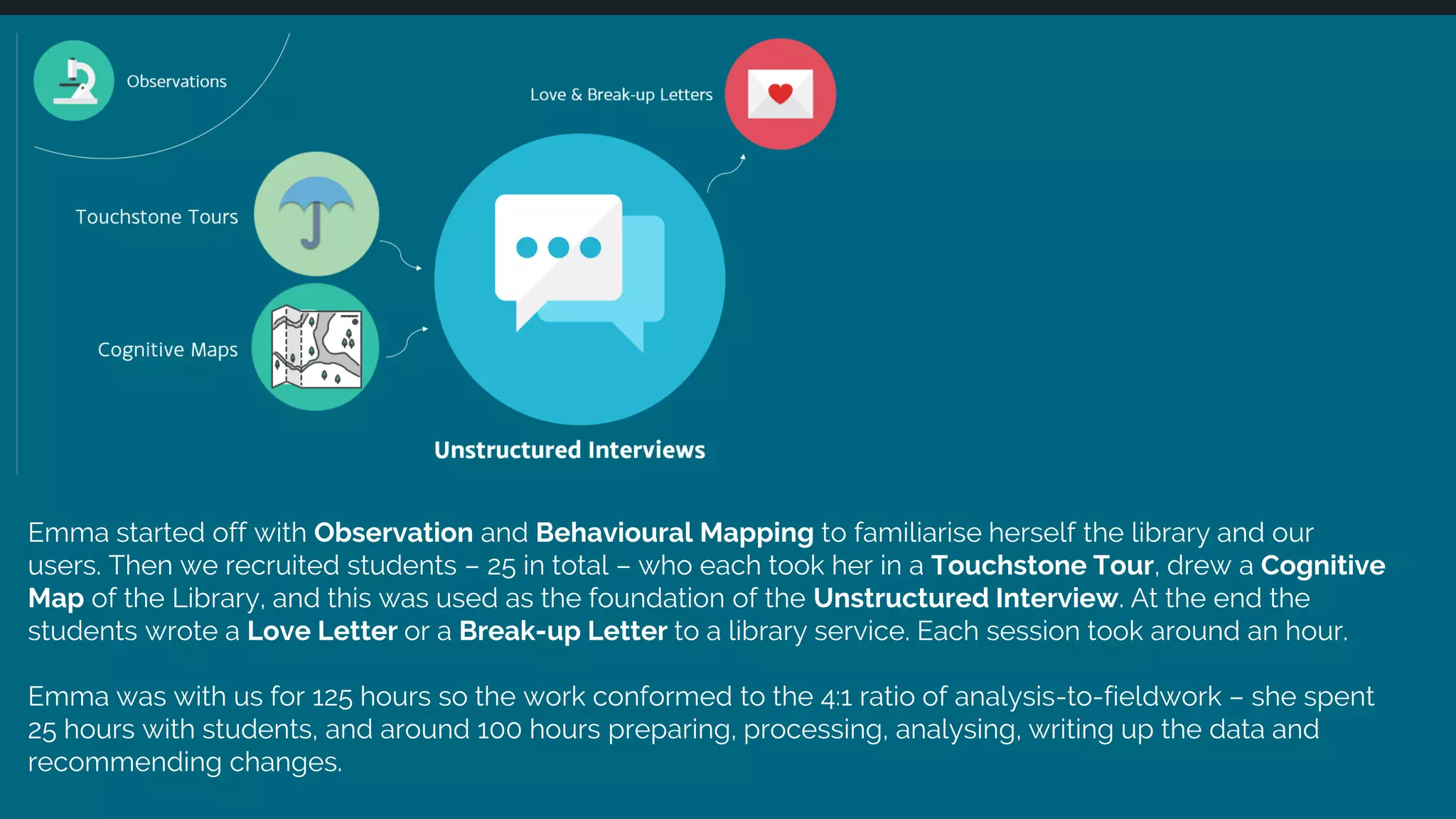 Emma started off with Observation and Behavioural Mapping to familiarise herself the library and our
users. Then we recruited students – 25 in total – who each took her in a Touchstone Tour, drew a Cognitive
Map of the Library, and this was used as the foundation of the Unstructured Interview. At the end the
students wrote a Love Letter or a Break-up Letter to a library service. Each session took around an hour.
Emma was with us for 125 hours so the work conformed to the 4:1 ratio of analysis-to-fieldwork – she spent
25 hours with students, and around 100 hours preparing, processing, analysing, writing up the data and
recommending changes.
 