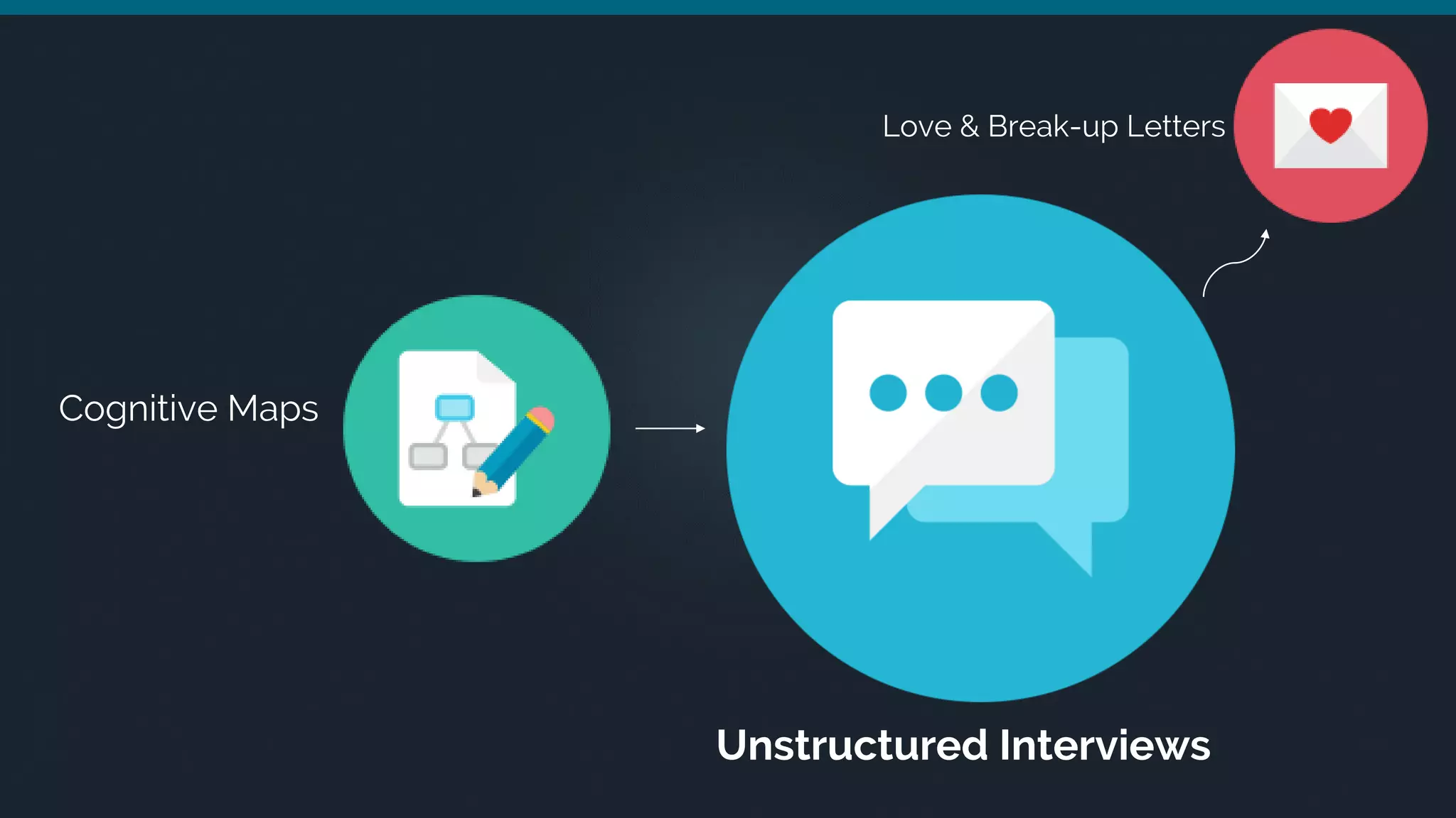Love & Break-up Letters
Unstructured Interviews
Cognitive Maps
 
