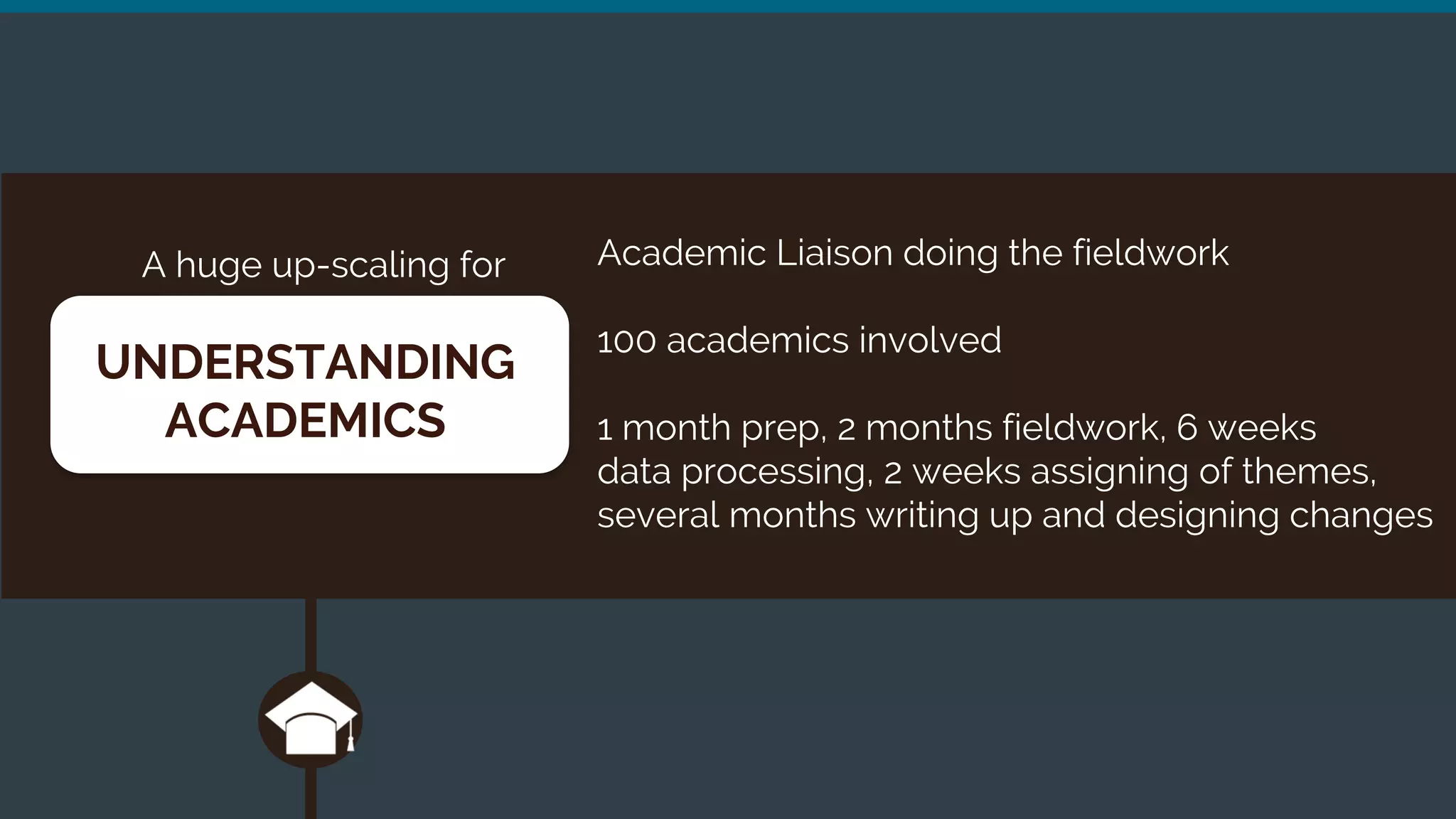 UNDERSTANDING
ACADEMICS
A huge up-scaling for Academic Liaison doing the fieldwork
100 academics involved
1 month prep, 2 months fieldwork, 6 weeks
data processing, 2 weeks assigning of themes,
several months writing up and designing changes
 