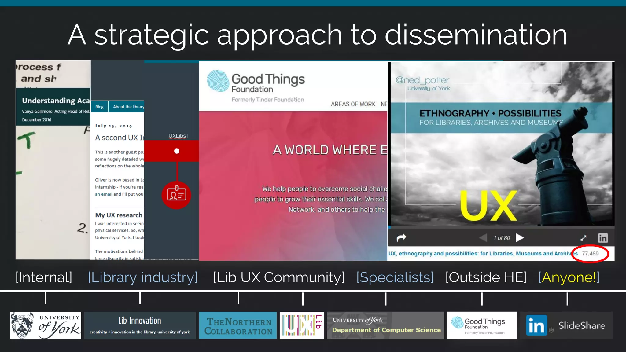 A strategic approach to dissemination
[Internal] [Library industry] [Lib UX Community] [Specialists] [Outside HE] [Anyone!]
 