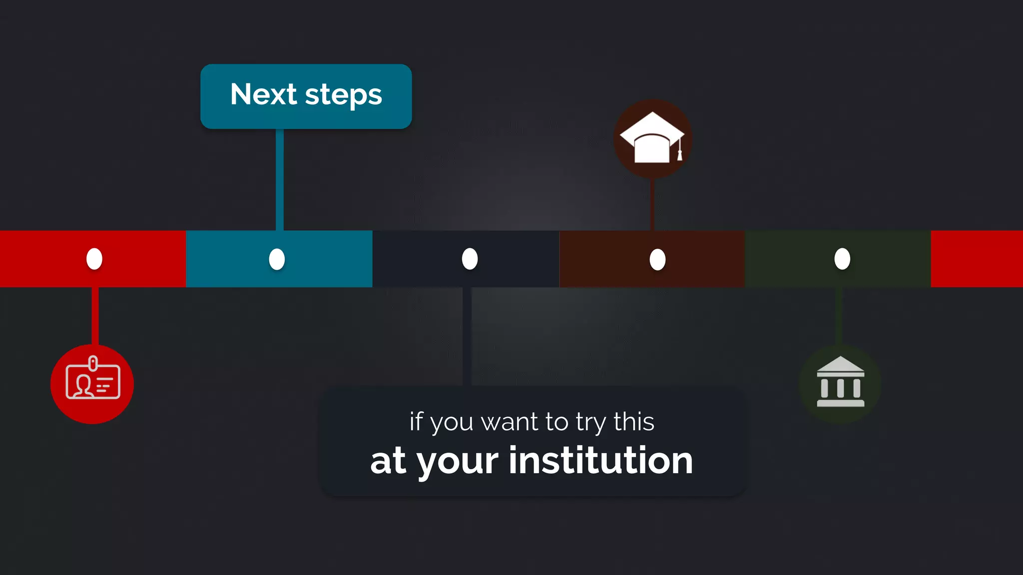 if you want to try this
at your institution
Next steps
 