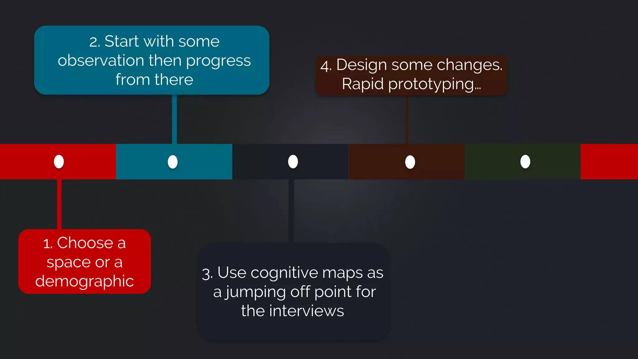 1. Choose a
space or a
demographic
2. Start with some
observation then progress
from there
3. Use cognitive maps as
a jumping off point for
the interviews
4. Design some changes.
Rapid prototyping…
 