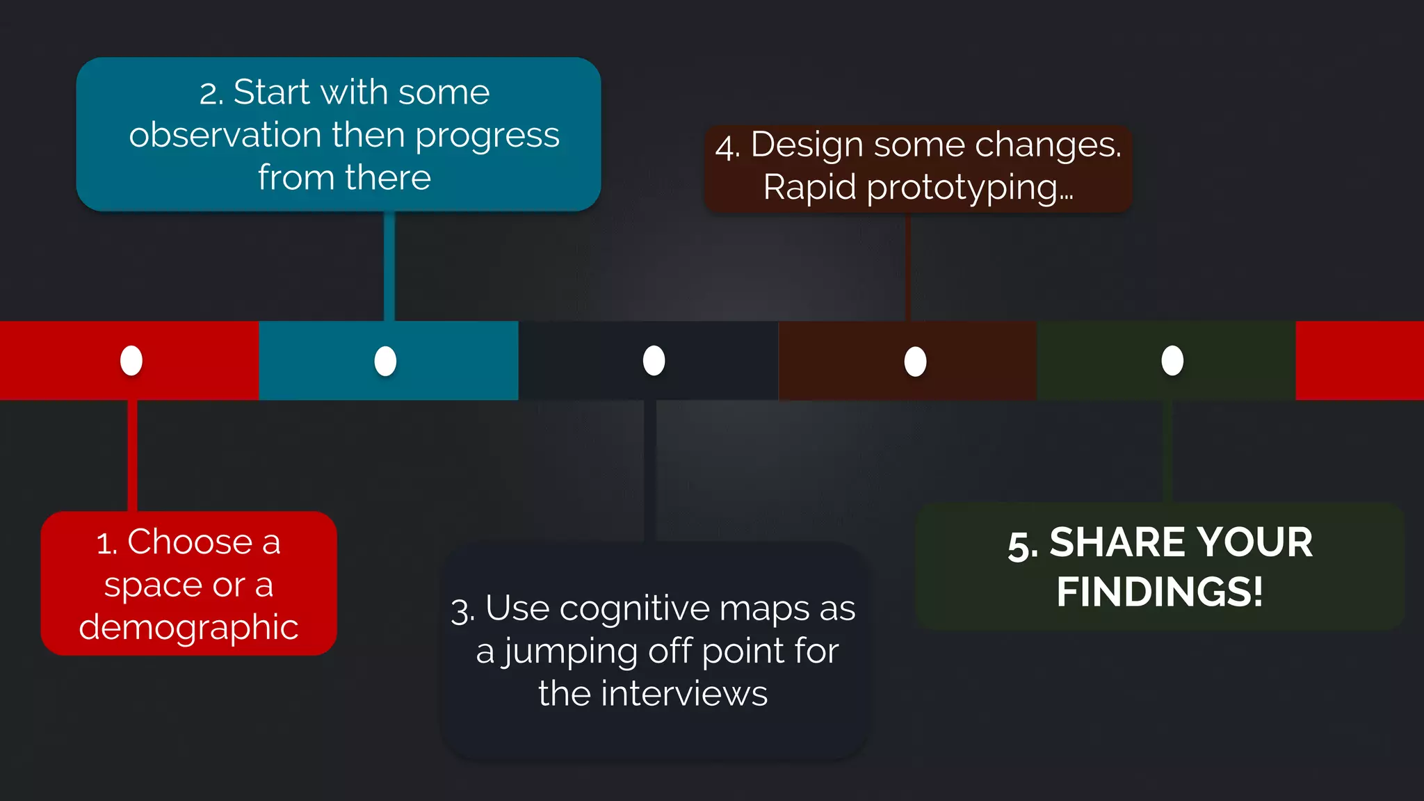 1. Choose a
space or a
demographic
2. Start with some
observation then progress
from there
3. Use cognitive maps as
a jumping off point for
the interviews
4. Design some changes.
Rapid prototyping…
5. SHARE YOUR
FINDINGS!
 