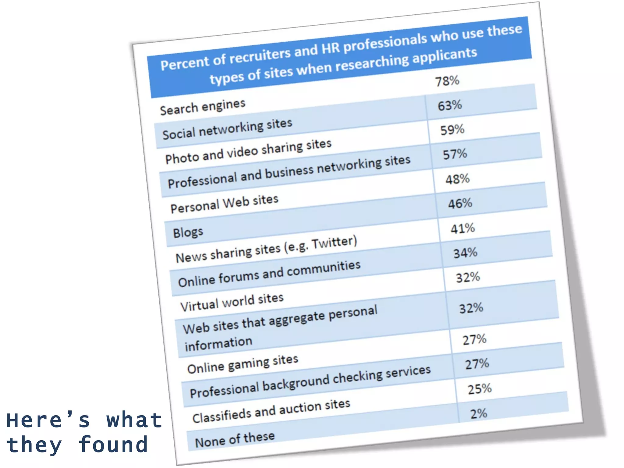 Here’s what  they found 