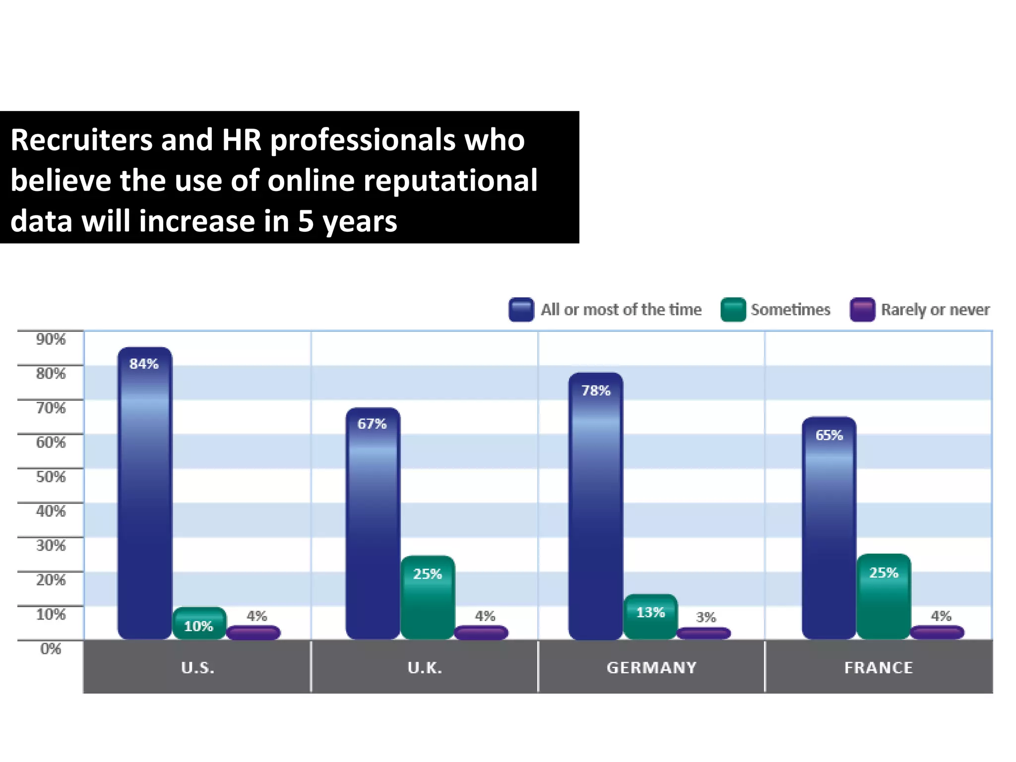 Recruiters and HR professionals who believe the use of online reputational data will increase in 5 years  