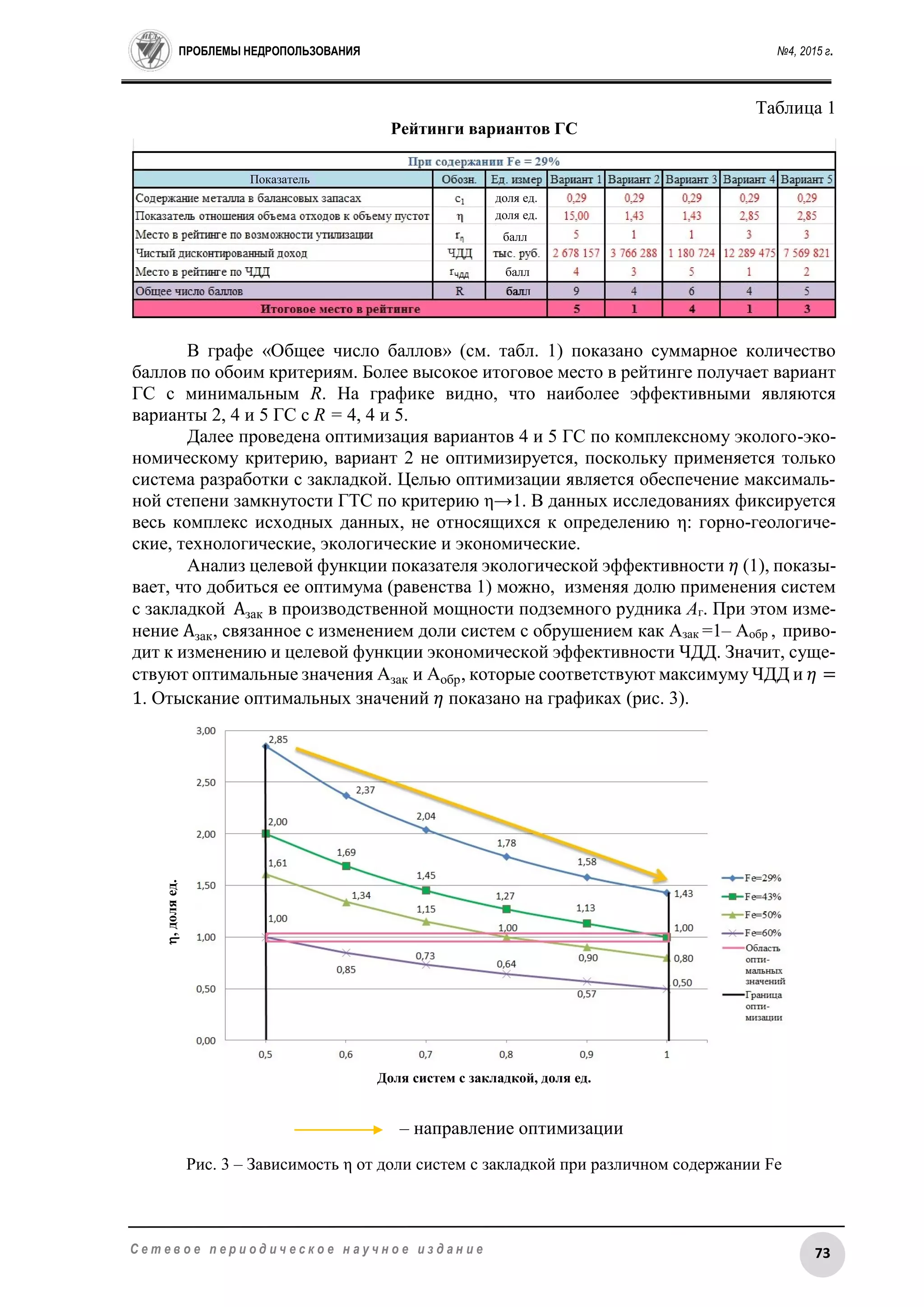 ПРОБЛЕМЫ НЕДРОПОЛЬЗОВАНИЯ №4, 2015 г.
73С е т е в о е п е р и о д и ч е с к о е н а у ч н о е и з д а н и е
Таблица 1
Рейтинги вариантов ГС
В графе «Общее число баллов» (см. табл. 1) показано суммарное количество
баллов по обоим критериям. Более высокое итоговое место в рейтинге получает вариант
ГС с минимальным R. На графике видно, что наиболее эффективными являются
варианты 2, 4 и 5 ГС с R = 4, 4 и 5.
Далее проведена оптимизация вариантов 4 и 5 ГС по комплексному эколого-эко-
номическому критерию, вариант 2 не оптимизируется, поскольку применяется только
система разработки с закладкой. Целью оптимизации является обеспечение максималь-
ной степени замкнутости ГТС по критерию η→1. В данных исследованиях фиксируется
весь комплекс исходных данных, не относящихся к определению η: горно-геологиче-
ские, технологические, экологические и экономические.
Анализ целевой функции показателя экологической эффективности 𝜂 (1), показы-
вает, что добиться ее оптимума (равенства 1) можно, изменяя долю применения систем
с закладкой Азак в производственной мощности подземного рудника Аг. При этом изме-
нение Азак, связанное с изменением доли систем с обрушением как Азак =1– Аобр , приво-
дит к изменению и целевой функции экономической эффективности ЧДД. Значит, суще-
ствуют оптимальные значения Азак и Аобр, которые соответствуют максимуму ЧДД и 𝜂 =
1. Отыскание оптимальных значений 𝜂 показано на графиках (рис. 3).
– направление оптимизации
Рис. 3 – Зависимость η от доли систем с закладкой при различном содержании Fe
Доля систем с закладкой, доля ед.
,доляед.
доля ед.
доля ед.
балл
балл
балл
Показатель
 
