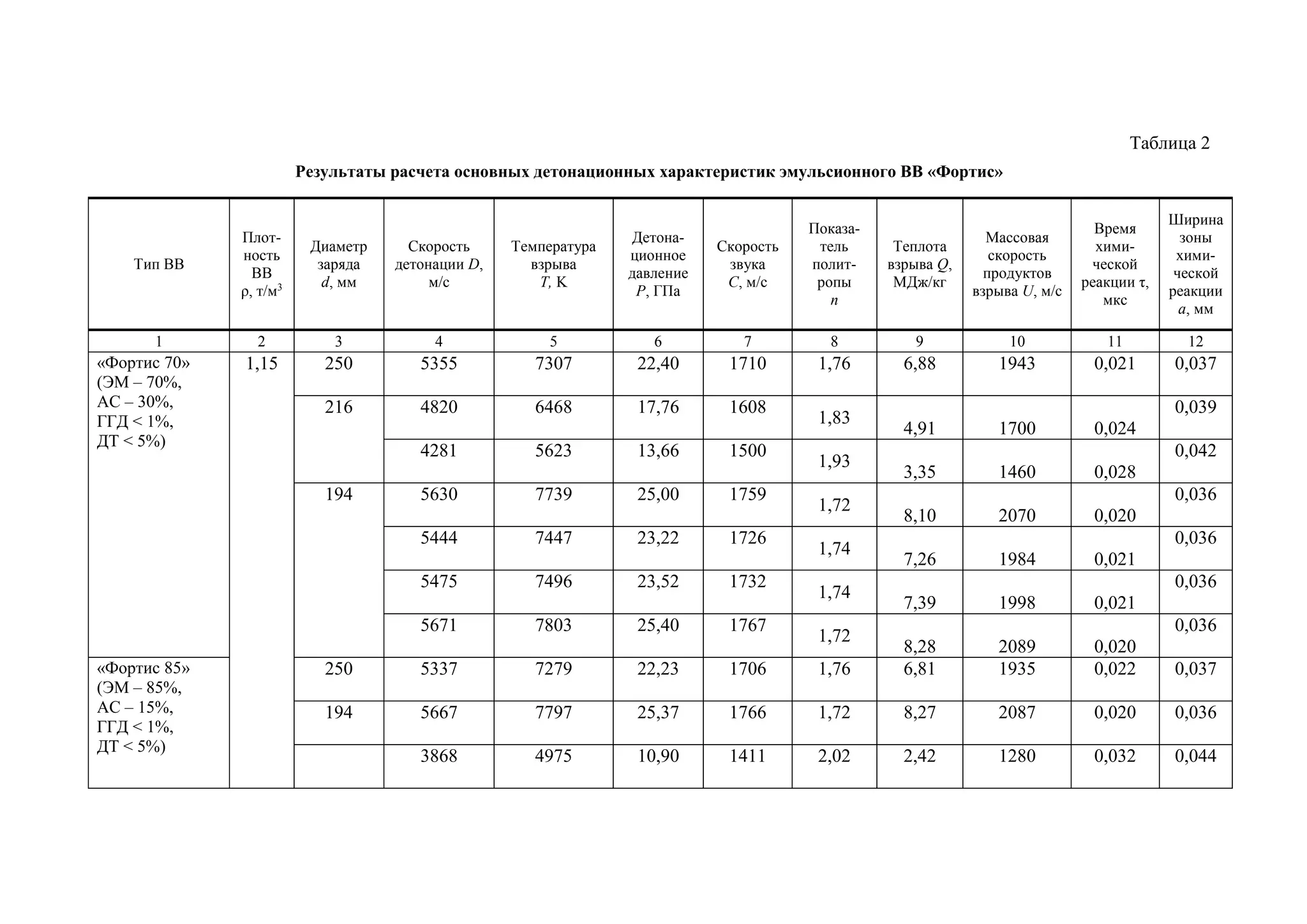 Таблица 2
Результаты расчета основных детонационных характеристик эмульсионного ВВ «Фортис»
Тип ВВ
Плот-
ность
ВВ
ρ, т/м3
Диаметр
заряда
d, мм
Скорость
детонации D,
м/с
Температура
взрыва
T, K
Детона-
ционное
давление
P, ГПа
Скорость
звука
C, м/с
Показа-
тель
полит-
ропы
n
Теплота
взрыва Q,
МДж/кг
Массовая
скорость
продуктов
взрыва U, м/с
Время
хими-
ческой
реакции τ,
мкс
Ширина
зоны
хими-
ческой
реакции
a, мм
1 2 3 4 5 6 7 8 9 10 11 12
«Фортис 70»
(ЭМ – 70%,
АС – 30%,
ГГД < 1%,
ДТ < 5%)
1,15 250 5355 7307 22,40 1710 1,76 6,88 1943 0,021 0,037
216 4820 6468 17,76 1608
1,83
4,91 1700 0,024
0,039
4281 5623 13,66 1500
1,93
3,35 1460 0,028
0,042
194 5630 7739 25,00 1759
1,72
8,10 2070 0,020
0,036
5444 7447 23,22 1726
1,74
7,26 1984 0,021
0,036
5475 7496 23,52 1732
1,74
7,39 1998 0,021
0,036
5671 7803 25,40 1767
1,72
8,28 2089 0,020
0,036
«Фортис 85»
(ЭМ – 85%,
АС – 15%,
ГГД < 1%,
ДТ < 5%)
250 5337 7279 22,23 1706 1,76 6,81 1935 0,022 0,037
194 5667 7797 25,37 1766 1,72 8,27 2087 0,020 0,036
3868 4975 10,90 1411 2,02 2,42 1280 0,032 0,044
 