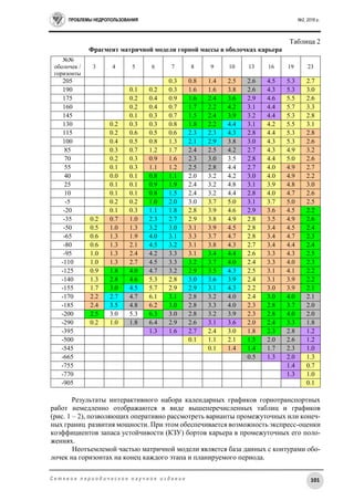 ПРОБЛЕМЫ НЕДРОПОЛЬЗОВАНИЯ №2, 2016 г.
101С е т е в о е п е р и о д и ч е с к о е н а у ч н о е и з д а н и е
Таблица 2
Фрагмент матричной модели горной массы в оболочках карьера
№№
оболочек /
горизонты
3 4 5 6 7 8 9 10 13 16 19 23
205 0.3 0.8 1.4 2.5 2.6 4.5 5.3 2.7
190 0.1 0.2 0.3 1.6 1.6 3.8 2.6 4.3 5.3 3.0
175 0.2 0.4 0.9 1.6 2.4 3.6 2.9 4.6 5.5 2.6
160 0.2 0.4 0.7 1.7 2.2 4.2 3.1 4.4 5.7 3.3
145 0.1 0.3 0.7 1.5 2.4 3.9 3.2 4.4 5.3 2.8
130 0.2 0.3 0.3 0.8 1.8 2.2 4.4 3.1 4.2 5.5 3.1
115 0.2 0.6 0.5 0.6 2.3 2.3 4.3 2.8 4.4 5.3 2.8
100 0.4 0.5 0.8 1.3 2.1 2.9 3.8 3.0 4.3 5.3 2.6
85 0.3 0.7 1.2 1.7 2.4 2.5 4.2 2.7 4.3 4.9 3.2
70 0.2 0.3 0.9 1.6 2.3 3.0 3.5 2.8 4.4 5.0 2.6
55 0.1 0.3 1.1 1.2 2.5 2.8 4.4 2.7 4.0 4.9 2.7
40 0.0 0.1 0.8 1.1 2.0 3.2 4.2 3.0 4.0 4.9 2.2
25 0.1 0.1 0.9 1.9 2.4 3.2 4.8 3.1 3.9 4.8 3.0
10 0.1 0.1 0.8 1.5 2.4 3.2 4.4 2.8 4.0 4.7 2.6
-5 0.2 0.2 1.0 2.0 3.0 3.7 5.0 3.1 3.7 5.0 2.5
-20 0.1 0.3 1.1 1.8 2.8 3.9 4.6 2.9 3.6 4.5 2.2
-35 0.2 0.7 1.0 2.3 2.7 2.9 3.8 4.9 2.8 3.5 4.9 2.6
-50 0.5 1.0 1.3 3.2 3.0 3.1 3.9 4.5 2.8 3.4 4.5 2.4
-65 0.6 1.3 1.9 4.0 3.1 3.3 3.7 4.7 2.8 3.4 4.7 2.3
-80 0.6 1.3 2.1 4.5 3.2 3.1 3.8 4.3 2.7 3.4 4.4 2.4
-95 1.0 1.3 2.4 4.2 3.3 3.1 3.4 4.4 2.6 3.3 4.3 2.5
-110 1.0 1.3 2.7 4.5 3.3 3.2 3.7 4.0 2.4 3.3 4.0 2.3
-125 0.9 1.8 4.0 4.7 3.2 2.9 3.5 4.3 2.5 3.1 4.1 2.2
-140 1.3 2.8 4.6 5.3 2.8 3.0 3.6 3.9 2.4 3.1 3.9 2.2
-155 1.7 3.0 4.5 5.7 2.9 2.9 3.1 4.3 2.2 3.0 3.9 2.1
-170 2.2 2.7 4.7 6.1 3.1 2.8 3.2 4.0 2.4 3.0 4.0 2.1
-185 2.4 3.5 4.8 6.2 3.0 2.8 3.3 4.0 2.3 2.8 3.7 2.0
-200 2.5 3.0 5.3 6.3 3.0 2.8 3.2 3.9 2.3 2.8 4.0 2.0
-290 0.2 1.0 1.8 6.4 2.9 2.6 3.1 3.6 2.0 2.4 3.3 1.8
-395 1.3 1.6 2.7 2.4 3.0 1.8 2.3 2.8 1.2
-500 0.1 1.1 2.1 1.5 2.0 2.6 1.2
-545 0.1 1.4 1.4 1.7 2.3 1.0
-665 0.5 1.3 2.0 1.3
-755 1.4 0.7
-770 1.3 1.0
-905 0.1
Результаты интерактивного набора календарных графиков горнотранспортных
работ немедленно отображаются в виде вышеперечисленных таблиц и графиков
(рис. 1 – 2), позволяющих оперативно рассмотреть варианты промежуточных или конеч-
ных границ развития мощности. При этом обеспечивается возможность экспресс-оценки
коэффициентов запаса устойчивости (КЗУ) бортов карьера в промежуточных его поло-
жениях.
Неотъемлемой частью матричной модели является база данных с контурами обо-
лочек на горизонтах на конец каждого этапа и планируемого периода.
 