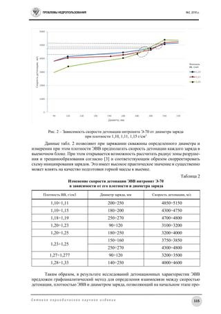ПРОБЛЕМЫ НЕДРОПОЛЬЗОВАНИЯ №2, 2016 г.
115С е т е в о е п е р и о д и ч е с к о е н а у ч н о е и з д а н и е
Рис. 2 – Зависимость скорости детонации нитронита Э-70 от диаметра заряда
при плотности 1,10, 1,11, 1,15 г/см3
Данные табл. 2 позволяют при заряжании скважины определенного диаметра и
измерении при этом плотности ЭВВ предполагать скорость детонации каждого заряда в
выемочном блоке. При этом открывается возможность рассчитать радиус зоны разруше-
ния и трещинообразования согласно [3] и соответствующим образом скорректировать
схему инициирования зарядов. Это имеет высокое практическое значение и существенно
может влиять на качество подготовки горной массы к выемке.
Таблица 2
Изменение скорости детонации ЭВВ нитронит Э-70
в зависимости от его плотности и диаметра заряда
Плотность ВВ, г/см3 Диаметр заряда, мм Скорость детонации, м/с
1,10÷1,11 200÷250 4850÷5150
1,10÷1,15 180÷200 4300÷4750
1,18÷1,19 250÷270 4700÷4800
1,20÷1,23 90÷120 3100÷3200
1,20÷1,25 180÷250 3200÷4000
1,23÷1,25
150÷160 3750÷3850
250÷270 4300÷4800
1,27÷1,277 90÷120 3200÷3500
1,28÷1,33 140÷250 4000÷4600
Таким образом, в результате исследований детонационных характеристик ЭВВ
предложен графоаналитический метод для определения взаимосвязи между скоростью
детонации, плотностью ЭВВ и диаметром заряда, позволяющий на начальном этапе про-
 