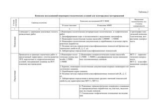 Таблица 2
Комплекс исследований инженерно-геологических условий для золоторудных месторождений
Стадия
изучения
Границы изучения
Комплекс исследований ИГУ МПИ
Выделение
геологических тел.
Степень
однородностиВ талых массивах В массивах ММП
1 2 3 4 5
Поисковая
Совпадают с границами поисковых геолого-
разведочных работ
1.Инженерно-геологическая интерпретация геологических и геофизических
работ
2. Дешифрирование аэро- и космоснимков с выделением ландшафтов.
3. Инженерно-геологическая съемка масштаба 1:200000 – 1:50000.
4. Инженерно-геологическая документация и опробование отдельных карти-
ровочных выработок.
5. Полевые методы определения классификационных показателей физико-ме-
ханических свойств (Rc, fк, С, φ).
6. Лабораторные определения классификационных показателей.
Стратиграфо-гене-
тический комплекс.
Генетическая, воз-
растания, однород-
ность
Оценочная
Проводится в границах оценочных работ и
прилегающей территории с учетом развития
ЭГП, мерзлотных и гидрогеологических
условий, оказывающих влияние на ИГУ
освоения месторождения
1.Инженерно-геоло-
гическая съемка мас-
штаба 1:25000 –
1:50000
1.Инженерно-геокриологическая съемка масштаба
1:25000 - 1:50000 и дешифрирование космо-авиацион-
ных тепловизионных снимков
МГТ-1 – парагене-
тическая однород-
ность.
МГТ-2 – классифи-
кационная однород-
ность2. Бурение, инженерно-геологическая документация опорных инженерно-гео-
логических скважин.
3. Опробование керна скважин.
4. Полевые методы определения классификационных показателей (Rc, fк, С,
φ).
5. Лабораторные определения и вычисление средних значений показателей
свойств для характеристики МГТ-1; МГТ-2.
6. Режимные термометрические измерения в скважинах
и горноразведочных выработках на участках, выделен-
ных на стадии поисков;
7. Специальные геофизические площадные исследова-
ния.
 