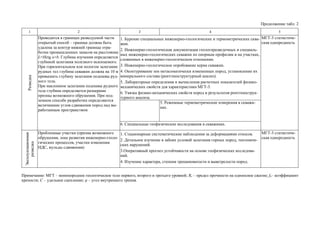 Продолжение табл. 2
1 2 3 4 5
Разведка
Проводится в границах разведуемой части
открытый способ – граница должна быть
удалена за контур нижней границы отра-
ботки промышленных запасов на расстояние
L=Hctg α+b. Глубина изучения определяется
глубиной залегания полезного ископаемого.
При горизонтальном или пологом залегании
рудных тел глубина скважин должна на 10 м
превышать глубину залегания подошвы руд-
ного тела.
При наклонном залегании подошвы рудного
тела глубина определяется размерами
призмы возможного обрушения. При под-
земном способе разработки определяются
величинами углов сдвижения пород над вы-
работанным пространством
1. Бурение специальных инженерно-геологических и термометрических сква-
жин.
2. Инженерно-геологическая документация геологоразведочных и специаль-
ных инженерно-геологических скважин по опорным профилям и на участках,
сложенных в инженерно-геологическом отношении.
3. Инженерно-геологическое опробование керна скважин.
4. Оконтуривание зон метасоматически измененных пород, установление их
минерального состава (рентгеноструктурный анализ).
5. Лабораторные определения и вычисления расчетных показателей физико-
механических свойств для характеристики МГТ-3.
6. Увязка физико-механических свойств пород и результатов рентгенострук-
турного анализа.
МГТ-3 статистиче-
ская однородность
5. Режимные термометрические измерения в скважи-
нах.
6. Специальные геофизические исследования в скважинах.
Эксплуатационная
разведка
Проблемные участки (призма возможного
обрушения, зона развития инженерно-геоло-
гических процессов, участки изменения
НДС, мульды сдвижения)
1. Стационарные систематические наблюдения за деформациями откосов.
2. Детальное изучение в забоях условий залегания горных пород, тектониче-
ских нарушений.
3.Оперативный прогноз устойчивости на основе геофизических исследова-
ний.
4. Изучение характера, степени трещиноватости и выветрелости пород.
МГТ-3 статистиче-
ская однородность
Примечание: МГТ – монопородное геологическое тело первого, второго и третьего уровней; Rc – предел прочности на одноосное сжатие; fк– коэффициент
крепости; С – удельное сцепление; φ – угол внутреннего трения.
 