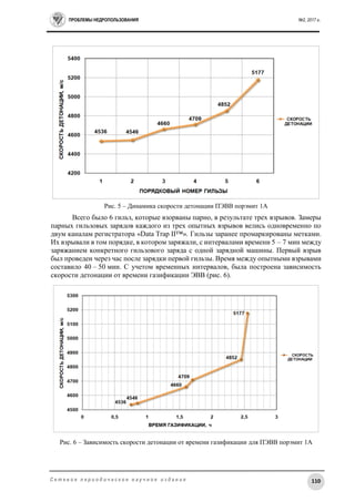 ПРОБЛЕМЫ НЕДРОПОЛЬЗОВАНИЯ №2, 2017 г.
110С е т е в о е п е р и о д и ч е с к о е н а у ч н о е и з д а н и е
Рис. 5 – Динамика скорости детонации ПЭВВ порэмит 1А
Всего было 6 гильз, которые взорваны парно, в результате трех взрывов. Замеры
парных гильзовых зарядов каждого из трех опытных взрывов велись одновременно по
двум каналам регистратора «Data Trap II™». Гильзы заранее промаркированы метками.
Их взрывали в том порядке, в котором заряжали, с интервалами времени 5 – 7 мин между
заряжанием конкретного гильзового заряда с одной зарядной машины. Первый взрыв
был проведен через час после зарядки первой гильзы. Время между опытными взрывами
составило 40 – 50 мин. С учетом временных интервалов, была построена зависимость
скорости детонации от времени газификации ЭВВ (рис. 6).
Рис. 6 – Зависимость скорости детонации от времени газификации для ПЭВВ порэмит 1А
 