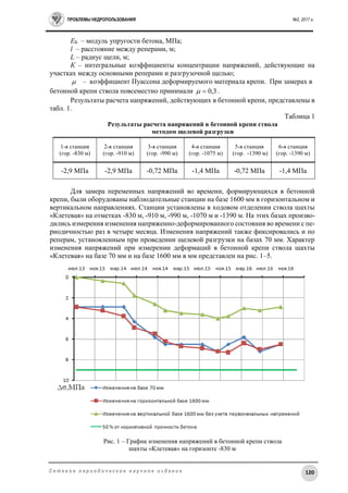 ПРОБЛЕМЫ НЕДРОПОЛЬЗОВАНИЯ №2, 2017 г.
120С е т е в о е п е р и о д и ч е с к о е н а у ч н о е и з д а н и е
ЕБ – модуль упругости бетона, МПа;
l – расстояние между реперами, м;
L – радиус щели, м;
К – интегральные коэффициенты концентрации напряжений, действующие на
участках между основными реперами и разгрузочной щелью;
 – коэффициент Пуассона деформируемого материала крепи. При замерах в
бетонной крепи ствола повсеместно принимали 3,0 .
Результаты расчета напряжений, действующих в бетонной крепи, представлены в
табл. 1.
Таблица 1
Результаты расчета напряжений в бетонной крепи ствола
методом щелевой разгрузки
1-я станция
(гор. -830 м)
2-я станция
(гор. -910 м)
3-я станция
(гор. -990 м)
4-я станция
(гор. -1075 м)
5-я станция
(гор. -1390 м)
6-я станция
(гор. -1390 м)
-2,9 МПа -2,9 МПа -0,72 МПа -1,4 МПа -0,72 МПа -1,4 МПа
Для замера переменных напряжений во времени, формирующихся в бетонной
крепи, были оборудованы наблюдательные станции на базе 1600 мм в горизонтальном и
вертикальном направлениях. Станции установлены в ходовом отделении ствола шахты
«Клетевая» на отметках -830 м, -910 м, -990 м, -1070 м и -1390 м. На этих базах произво-
дились измерения изменения напряженно-деформированного состояния во времени с пе-
риодичностью раз в четыре месяца. Изменения напряжений также фиксировались и по
реперам, установленным при проведении щелевой разгрузки на базах 70 мм. Характер
изменения напряжений при измерении деформаций в бетонной крепи ствола шахты
«Клетевая» на базе 70 мм и на базе 1600 мм в мм представлен на рис. 1–5.
Рис. 1 – График изменения напряжений в бетонной крепи ствола
шахты «Клетевая» на горизонте -830 м
 