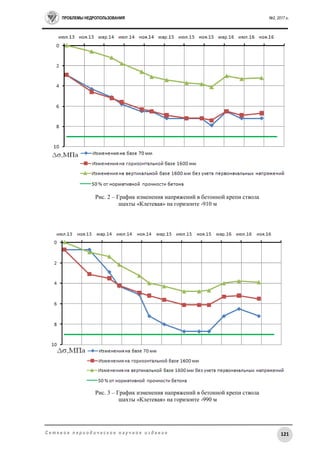 ПРОБЛЕМЫ НЕДРОПОЛЬЗОВАНИЯ №2, 2017 г.
121С е т е в о е п е р и о д и ч е с к о е н а у ч н о е и з д а н и е
Рис. 2 – График изменения напряжений в бетонной крепи ствола
шахты «Клетевая» на горизонте -910 м
Рис. 3 – График изменения напряжений в бетонной крепи ствола
шахты «Клетевая» на горизонте -990 м
 