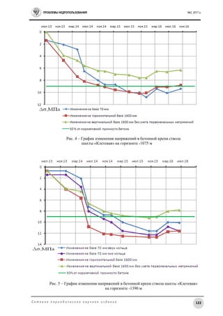 ПРОБЛЕМЫ НЕДРОПОЛЬЗОВАНИЯ №2, 2017 г.
122С е т е в о е п е р и о д и ч е с к о е н а у ч н о е и з д а н и е
Рис. 4 – График изменения напряжений в бетонной крепи ствола
шахты «Клетевая» на горизонте -1075 м
Рис. 5 – График изменения напряжений в бетонной крепи ствола шахты «Клетевая»
на горизонте -1390 м
 