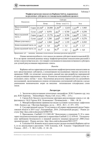 ПРОБЛЕМЫ НЕДРОПОЛЬЗОВАНИЯ №2, 2017 г.
131С е т е в о е п е р и о д и ч е с к о е н а у ч н о е и з д а н и е
Таблица 3
Морфометрические показатели Raphanus Sativus, выращенных
на различных субстратах со стандартными ошибками среднего
Показатели
Субстрат
Почва Почва : зола (1:1) Зола
Масса подземной
части, г
Сырая 25,184a ± 24,800 21,507b ± 12,833 7,257ab ± 5,905 5
,
9
0
5
Сухая 1,250a ± 0,978 1,461b ± 0,768 0,451ab ± 0,298 0
,
2
9
8
Масса надземной
части, г
Сырая 27,081a ± 15,776 21,845b ± 8,786 7,805ab ± 3,361 3
,
3
6
1
Сухая 2,018a ± 1,288 1,659b ± 0,645 0,572ab ± 0,276 0
,
2
7
6
Общая сухая масса, г
3,269a ± 1,960 3,062b ± 1,195 1,023ab ± 0,503 0
,
5
0
3
Длина подземной части, см
14,6a ± 3,8 18,0ab ± 3,2 13,3b ± 2,7 2
,
7Длина надземной части, см
33,1a
± 6,6 30,7b
± 6,3 20,5ab ± 4,0
4
,
0Примечание: a,b – значения, имеющие статистически значимые различия при p≤0,05
Однако жизнеспособность этого вида и на данном субстрате является высокой [6].
В то же время значимой разницы между морфометрическими показателями растений в
почве и смеси почва/зола нет, что говорит о возможности внесения почвенного субстрата
для лучшей рекультивации нарушенных земель.
Выводы
Raphanus sativus характеризуется высокими морфометрическими показателями на
всех представленных субстратах, а концентрация исследованных тяжелых металлов не
превышает ПДК, что позволяет использовать данный вид при разработке мероприятий
по рекультивации нарушенных земель. В качестве потенциального субстрата лучше ис-
пользовать смесь «почва + зола». Полученные результаты определили ход дальнейших
исследований, заключающихся в поиске оптимальных соотношений субстратов с целью
уменьшения экономических затрат на внесение потенциально плодородных слоев
земли.
Литература
1. Экология и рекультивация техногенных ландшафтов / И.М. Гаджиев и др.; под
ред. В.М. Курачева. – Новосибирск: Наука, Сиб. отд-е, 1992. – 215 с.
2. Горлов В.Д. Биолого-экологические критерии рекультивации земель и их эф-
фективность / В.Д. Горлов, И.Н. Лозановская // Почвоведение. - 1984. - № 10.
3. Микоризообразование травянистых видов в условиях техногенных эдафотопов
/ Н.В. Лукина и др. // Вестник Башкирск. ун-та. - 2014. - № 3. - С. 871 - 874.
4. Государственный доклад "О состоянии и об охране окружающей среды Сверд-
ловской области в 2015 году", Екатеринбург, 2016. [Электронный ресурс] – Режим до-
ступа: http://docs.cntd.ru/document/429067556
5. Приложение. СанПиН 2.3.2.2401-08 "Дополнения и изменения N 10 к сани-
тарно-эпидемиологическим правилам и нормативам СанПиН 2.3.2.1078-01 "Гигиениче-
ские требования безопасности и пищевой ценности пищевых продуктов", 2008 [Элек-
тронный ресурс] – Режим доступа: http://docs.cntd.ru/document/902112577
6. Елисеева О.В. Влияние меди и цинка на рост редьки посевной (Raphanus sativus
L.) и их аккумуляция в растениях / О.В. Елисеева, А.Ф. Елисеев // Евразийский Союз
Ученых. - 2015. - Т. №11-1 (20). - С. 24 - 26.
 
