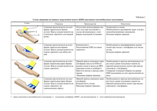 Таблица 1
Схема движения на нижнем загрузочном пункте (НЗП) наклонного автомобильного подъемника
1 – трасса наклонного автомобильного подъемника, 2 – подъемные платформы АНКП для автосамосвалов, 3 – пути движения автосамосвалов
Схема Описание Преимущества Недостатки
Самосвал располагается на плат-
форме параллельно бровке
уступа. Выезд осуществляется на
отдельном горизонте для каждой
ветви.
Отсутствие использования зад-
него хода при постановке и
съезде автосамосвала с плат-
формы подъемной установки.
Громоздкость схемы.
Необходимость расширения дорог для без-
опасной разминовки самосвалов.
Большая ширина траншеи.
Самосвал располагается на плат-
форме параллельно бровке
уступа. Выезд осуществляется на
одном горизонте для обеих вет-
вей.
Компактность.
Расположение НЗП на одном
горизонте.
Необходимость маневрирования задним
ходом при съезде с платформы или заезде
на нее.
Большая ширина траншеи.
Самосвал располагается на плат-
форме перпендикулярно бровке
уступа. Выезд осуществляется на
одном горизонте.
Прямой проезд самосвала через
платформу (въезд на НЗП пе-
редним ходом и выезд на ВРП
передним ходом и наоборот).
Простота въезда и выезда само-
свалов.
Меньшая ширина траншеи.
Необходимость проезда автосамосвала че-
рез (под) здание подъемных машин на
верхнем разгрузочном пункте при выезде
самосвала с платформы.
Уширение площадки (бермы) на уровне
НЗП подъемника за счет двухполосной до-
роги.
Самосвал располагается на плат-
форме перпендикулярно бровке
уступа. Выезд осуществляется на
одном горизонте, на
однополосную дорогу.
Прямой проезд самосвала через
платформу.
Компактность схемы.
Меньшая ширина траншеи.
Необходимость проезда автосамосвала че-
рез (под) здание подъемных машин на
верхнем разгрузочном пункте при выезде
самосвала с платформы.
1
2
3
 