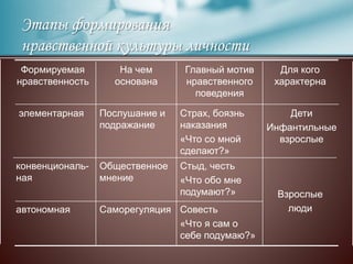 Этапы формирования
нравственной культуры личности
Совесть
«Что я сам о
себе подумаю?»
Саморегуляцияавтономная
Взрослые
люди
Стыд, честь
«Что обо мне
подумают?»
Общественное
мнение
конвенциональ-
ная
Дети
Инфантильные
взрослые
Страх, боязнь
наказания
«Что со мной
сделают?»
Послушание и
подражание
элементарная
Для кого
характерна
Главный мотив
нравственного
поведения
На чем
основана
Формируемая
нравственность
 