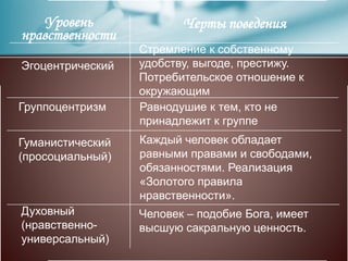 Человек – подобие Бога, имеет
высшую сакральную ценность.
Духовный
(нравственно-
универсальный)
Каждый человек обладает
равными правами и свободами,
обязанностями. Реализация
«Золотого правила
нравственности».
Гуманистический
(просоциальный)
Равнодушие к тем, кто не
принадлежит к группе
Группоцентризм
Стремление к собственному
удобству, выгоде, престижу.
Потребительское отношение к
окружающим
Эгоцентрический
Черты поведенияУровень
нравственности
 
