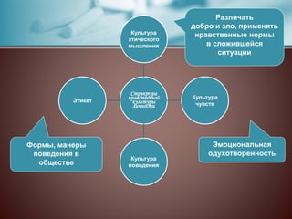 Структура
нравственной
культуры
личности
Культура
этического
мышления
Культура
чувств
Культура
поведения
Этикет
Различать
добро и зло, применять
нравственные нормы
в сложившейся
ситуации
Эмоциональная
одухотворенность
Формы, манеры
поведения в
обществе
 