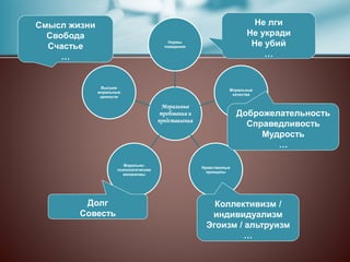 Моральные
требования и
представления
Нормы
поведения
Моральные
качества
Нравственные
принципы
Морально-
психологические
механизмы
Высшие
моральные
ценности
Не лги
Не укради
Не убий
…
Доброжелательность
Справедливость
Мудрость
…
Коллективизм /
индивидуализм
Эгоизм / альтруизм
…
Долг
Совесть
Смысл жизни
Свобода
Счастье
…
 