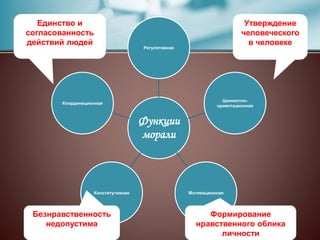 Функции
морали
Регулятивная
Ценностно-
ориентационная
МотивационнаяКонститутивная
Координационная
Утверждение
человеческого
в человеке
Формирование
нравственного облика
личности
Безнравственность
недопустима
Единство и
согласованность
действий людей
 