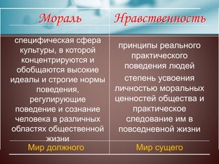 Мир сущегоМир должного
принципы реального
практического
поведения людей
степень усвоения
личностью моральных
ценностей общества и
практическое
следование им в
повседневной жизни
специфическая сфера
культуры, в которой
концентрируются и
обобщаются высокие
идеалы и строгие нормы
поведения,
регулирующие
поведение и сознание
человека в различных
областях общественной
жизни
НравственностьМораль
 
