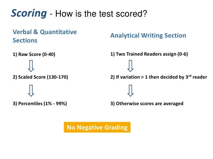 Gre analytical writing 3.0 score