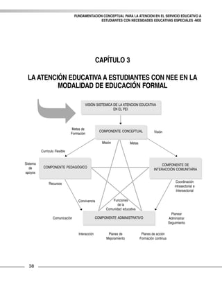 FUNDAMENTACION CONCEPTUAL PARA LA ATENCION EN EL SERVICIO EDUCATIVO A
                                               ESTUDIANTES CON NECESIDADES EDUCATIVAS ESPECIALES -NEE




                                                 CAPÍTULO 3

 LA ATENCIÓN EDUCATIVA A ESTUDIANTES CON NEE EN LA
          MODALIDAD DE EDUCACIÓN FORMAL

                                       VISIÓN SISTEMICA DE LA ATENCION EDUCATIVA
                                                        EN EL PEI




                               Metas de
                                                   COMPONENTE CONCEPTUAL              Visión
                               Formación

                                                    Misión           Metas

          Currículo Flexible


Sistema                                                                                    COMPONENTE DE
   de      COMPONENTE PEDAGÓGICO
                                                                                      INTERACCIÓN COMUNITARIA
apoyos


               Recursos                                                                                Coordinación
                                                                                                      intrasectorial e
                                                                                                       Intersectorial

                                   Convivencia            Funciones
                                                             de la
                                                      Comunidad educativa
                                                                                                    Planear
                  Comunicación                   COMPONENTE ADMINISTRATIVO                        Administrar
                                                                                                  Seguimiento


                                   Interacción         Planes de              Planes de acción
                                                      Mejoramiento           Formación continua




  38
 