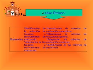 Evaluación
*Modificación de
la selección de
técnicas e
instrumentos de
evaluación.
*Adaptación de las
técnicas e
instrumentos de
evaluación.
*Introducción de criterios de
evaluación específicos.
*Eliminación de criterios de
evaluación general.
*Adaptación de criterios de
evaluación comunes.
*Modificación de los criterios de
promoción.
¿ Cómo Evaluar?
 