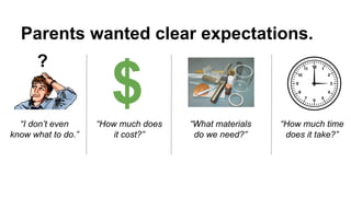 Parents wanted clear expectations.
“How much does
it cost?”
$ “How much time
does it take?”
“What materials
do we need?”
“I don’t even
know what to do.”
?
 