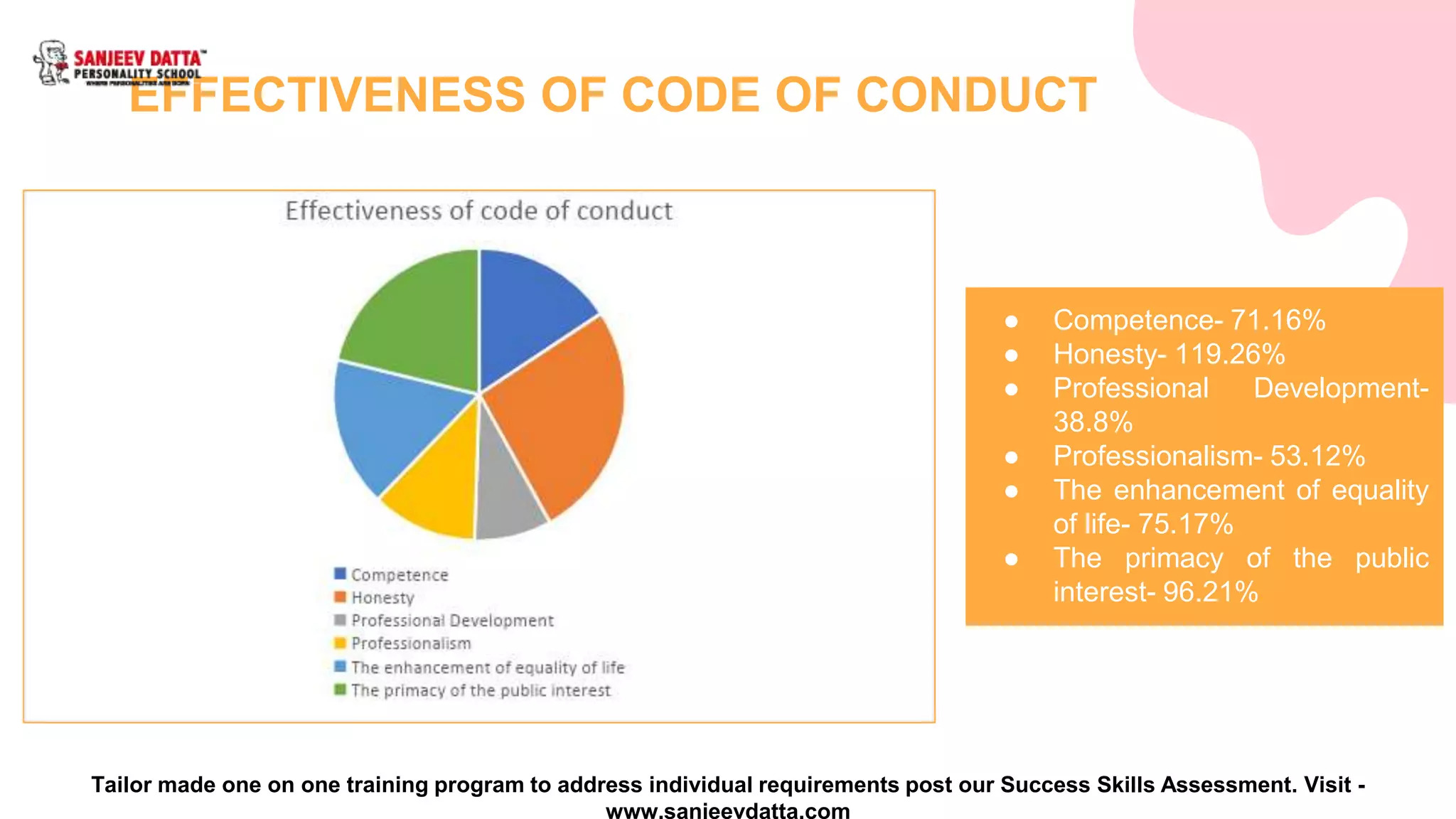 EFFECTIVENESS OF CODE OF CONDUCT
● Competence- 71.16%
● Honesty- 119.26%
● Professional Development-
38.8%
● Professionalism- 53.12%
● The enhancement of equality
of life- 75.17%
● The primacy of the public
interest- 96.21%
Tailor made one on one training program to address individual requirements post our Success Skills Assessment. Visit -
www.sanjeevdatta.com
 