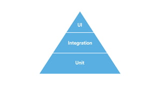 Unit
Integration
UI
 